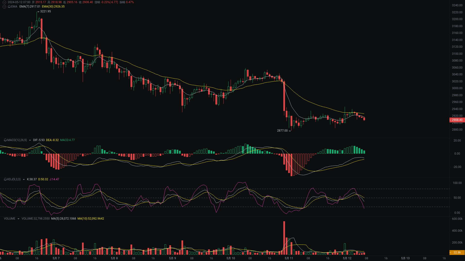 小A晨间分析：BTC、ETH、WLD行情分析来袭_aicoin_图2