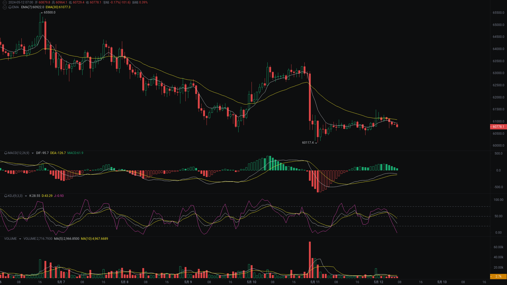 小A晨间分析：BTC、ETH、WLD行情分析来袭_aicoin_图1