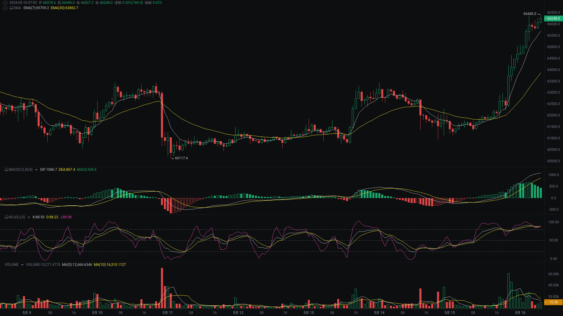 Little A Morning Analysis: BTC, ETH, PEPE Market Analysis Strikes_aicoin_Figure 1