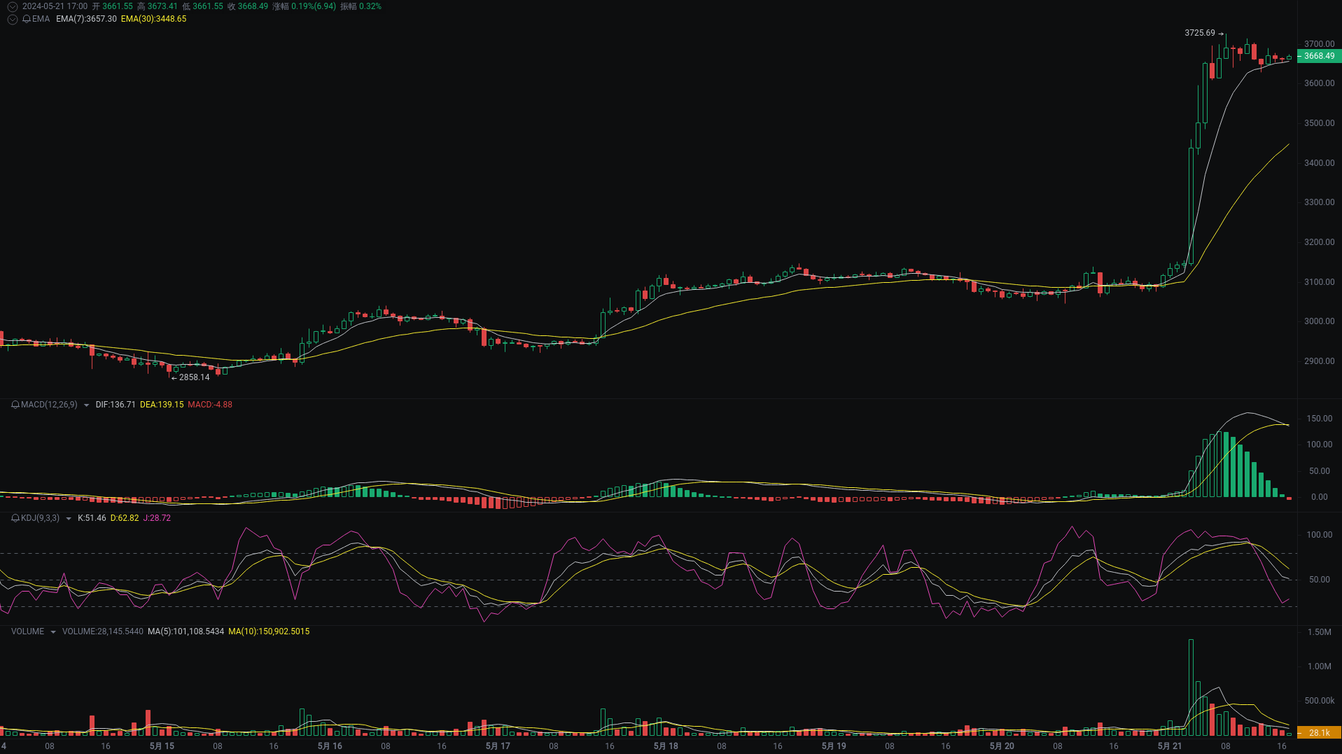 小A晚间分析：PYTH、SOL、ETH行情分析来袭_aicoin_图3