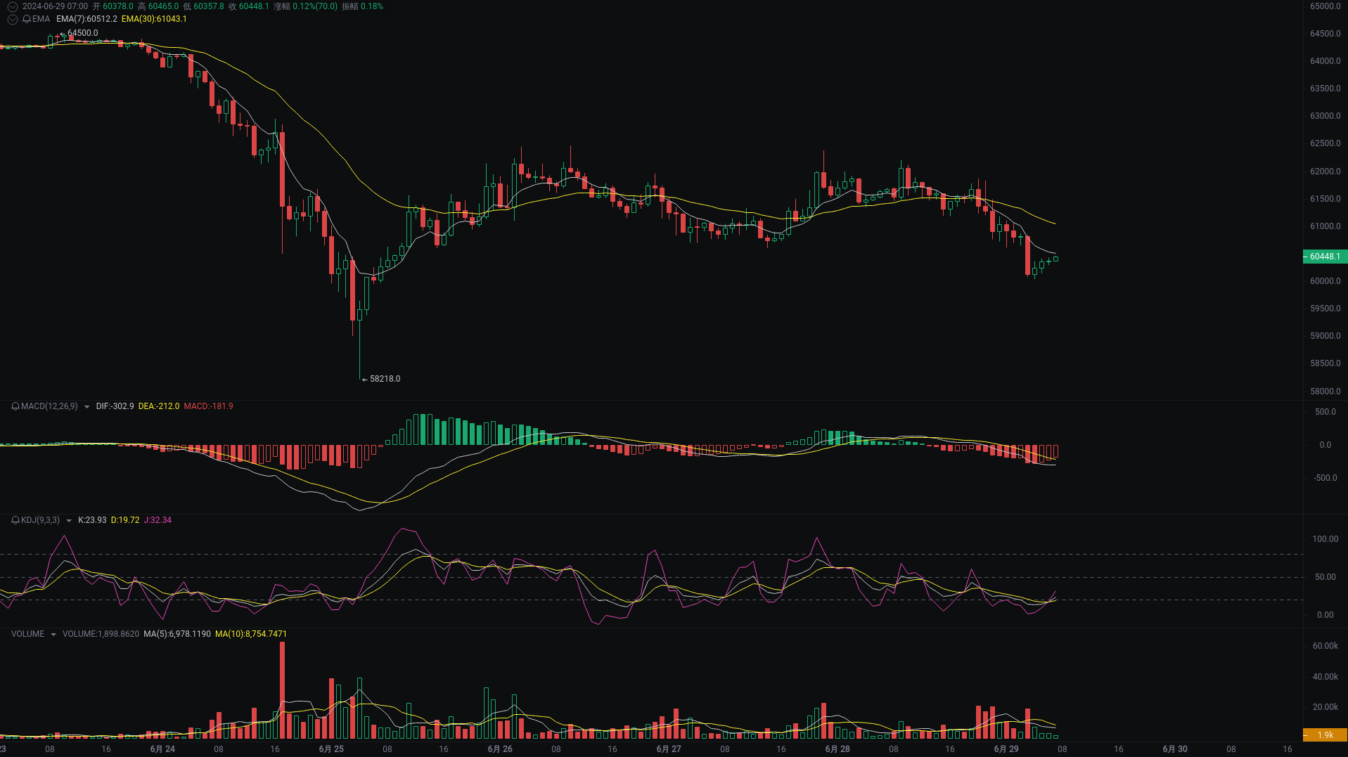 小A晨间分析：BTC、ETH、SOL行情分析来袭_aicoin_图1