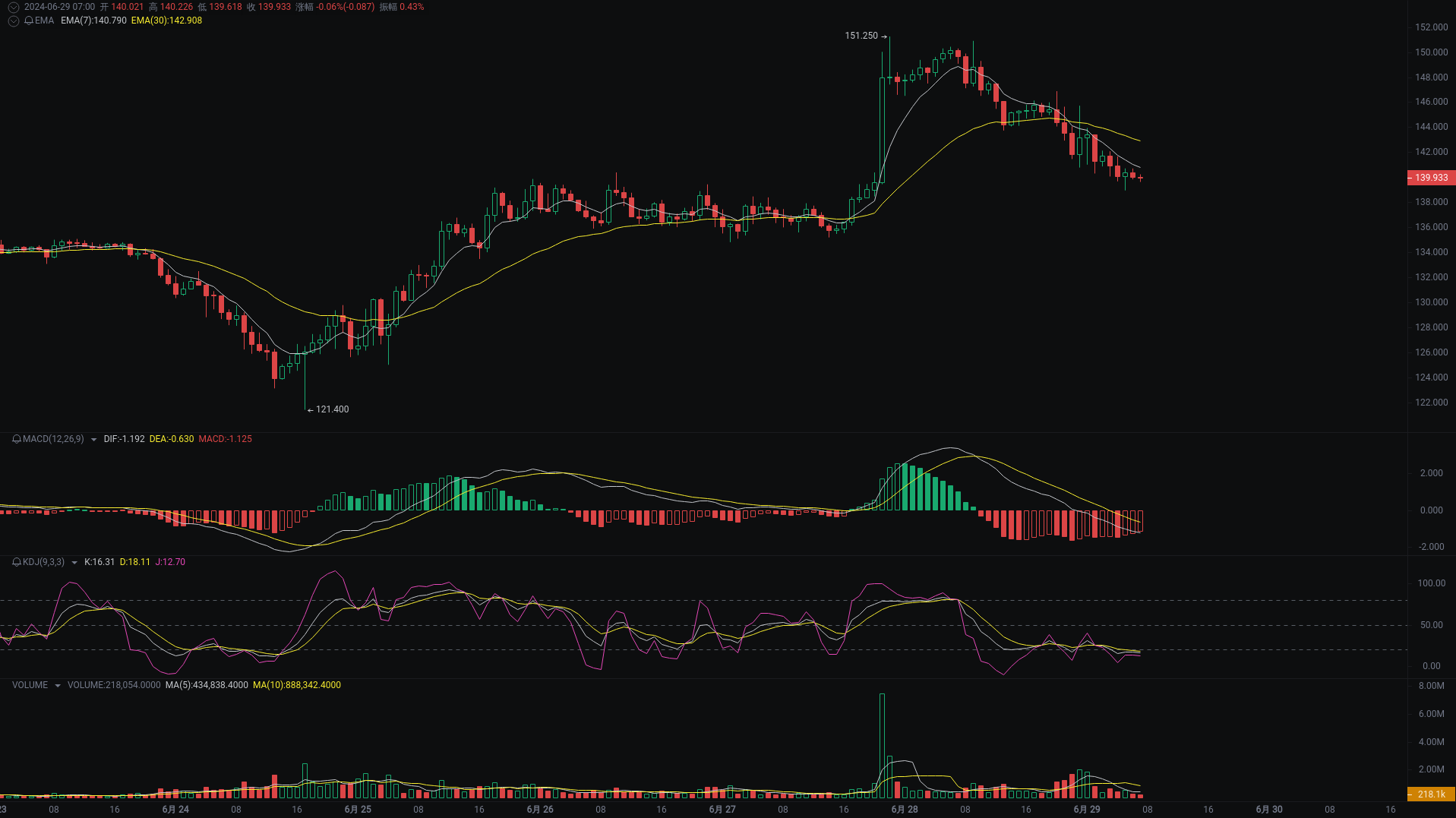 小A晨间分析：BTC、ETH、SOL行情分析来袭_aicoin_图3