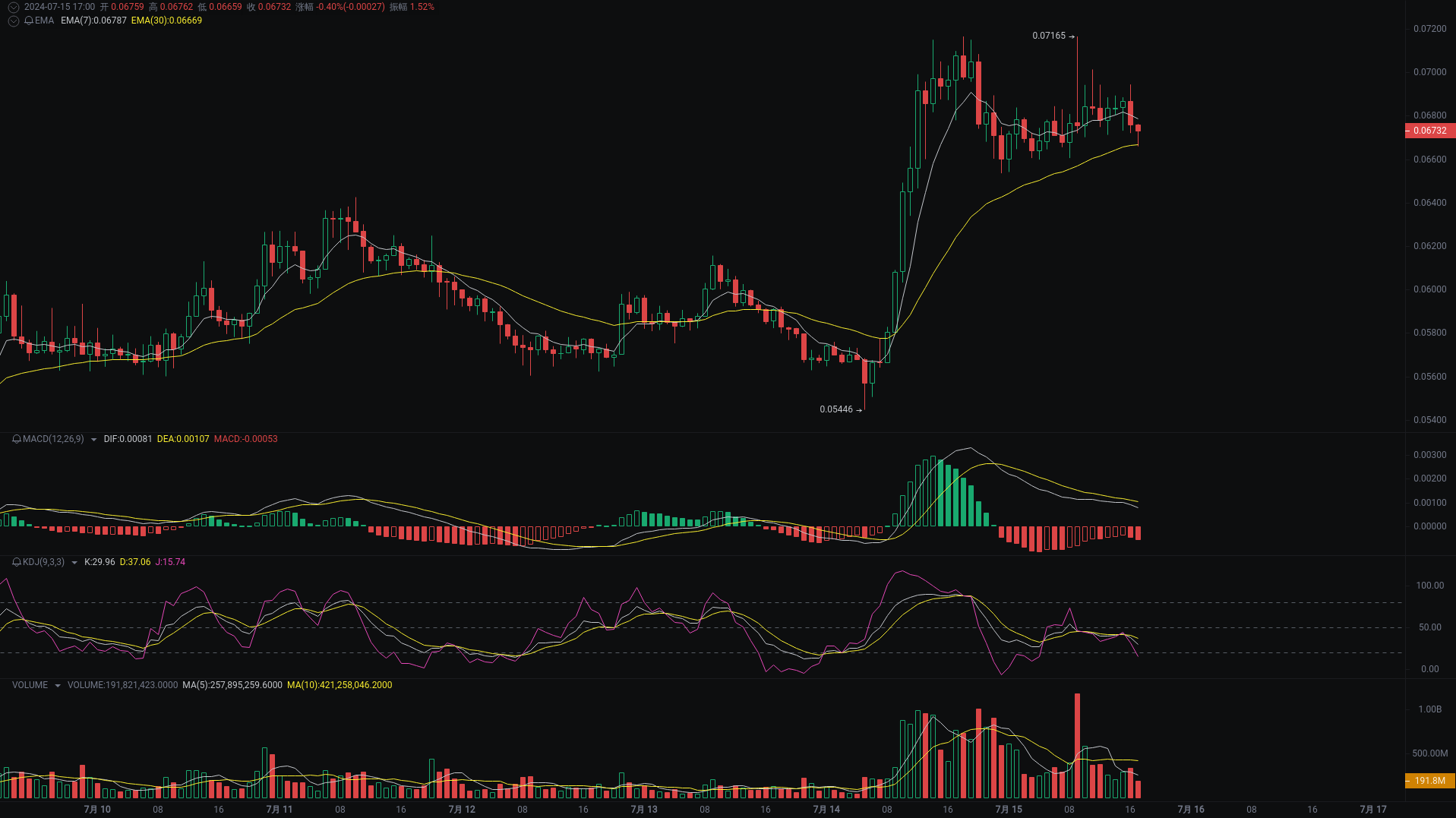 小A晚间分析:PEOPLE、XRP、MAGA行情分析来袭_aicoin_图1 小A晚间分析:PEOPLE、XRP、MAGA行情分析来袭_aicoin_图1