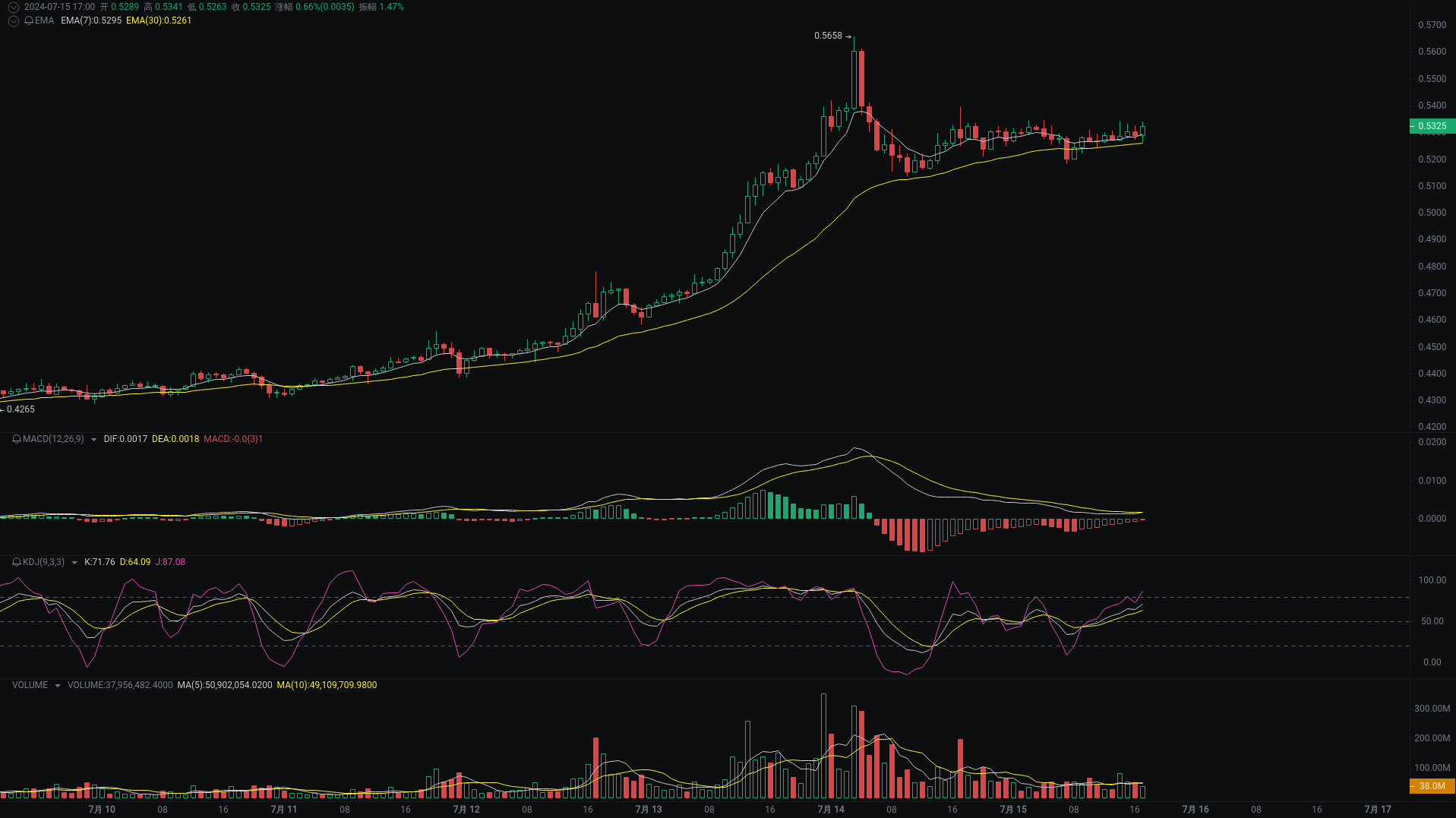 小A晚间分析:PEOPLE、XRP、MAGA行情分析来袭_aicoin_图2 小A晚间分析:PEOPLE、XRP、MAGA行情分析来袭_aicoin_图2