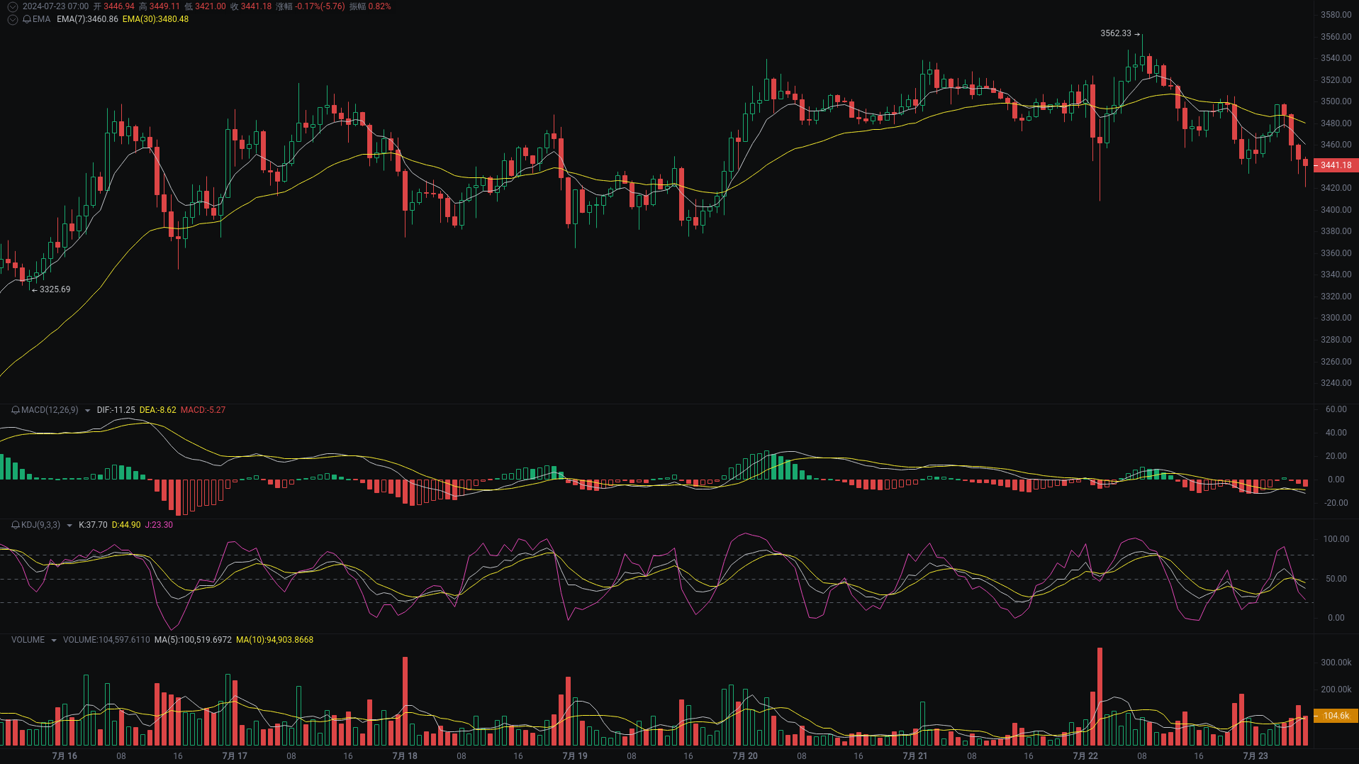 Little A Morning Analysis: BTC, ETH, SOL Market Analysis Strikes_aicoin_Figure 2