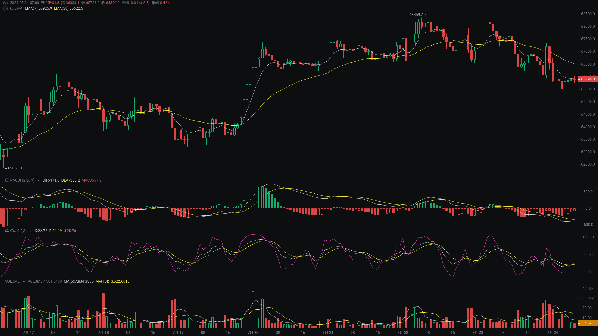 Little A Morning Analysis: BTC, ETH, BGB Market Analysis Strikes_aicoin_Figure 1