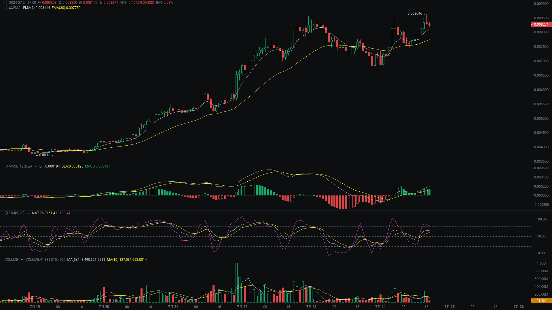 Little A Evening Analysis: ENS, ETH, MEW Market Analysis Strikes_aicoin_Figure 3