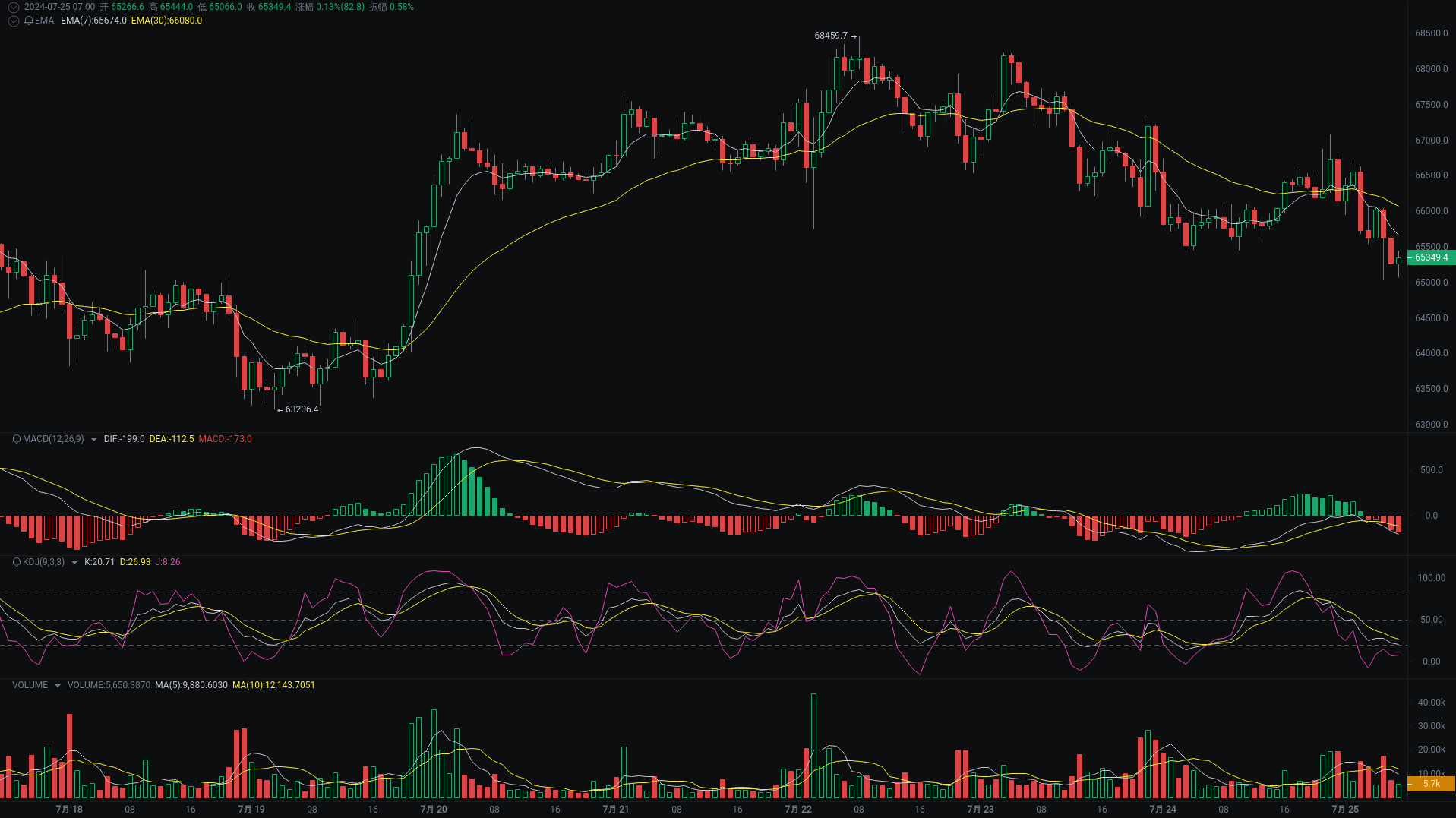 Little A Morning Analysis: BTC, ETH, SOL Market Analysis Strikes_aicoin_Figure 1