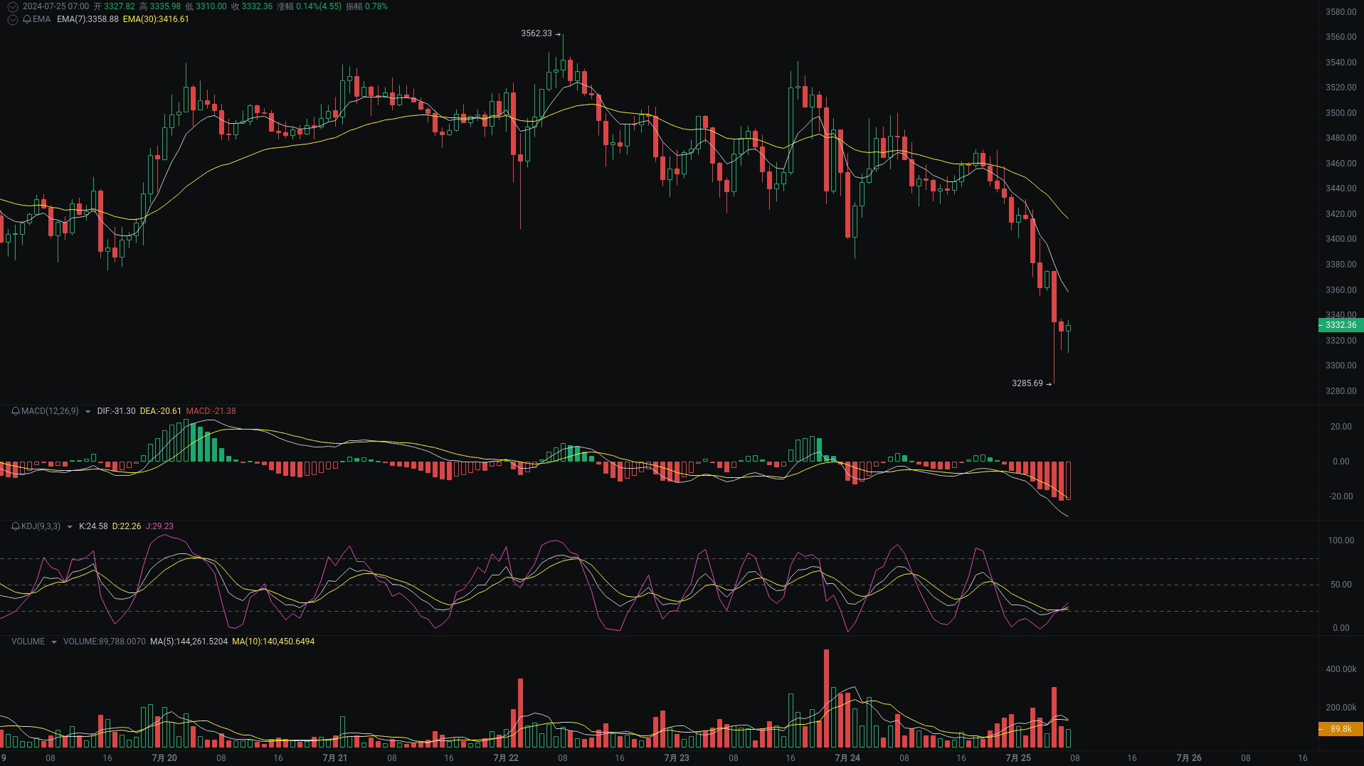 小A晨间分析：BTC、ETH、SOL行情分析来袭_aicoin_图2