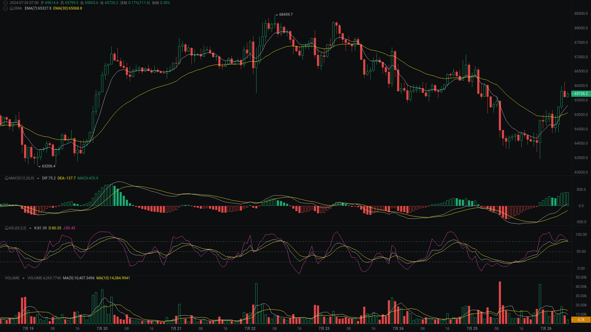 Little A Morning Analysis: BTC, ETH, SOL Market Analysis Strikes_aicoin_Figure 1