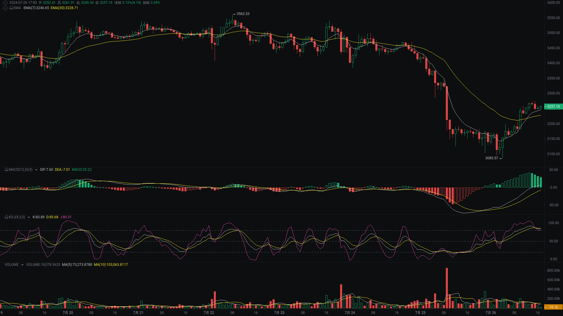 小A晚间分析：ETH、SATS、SOL行情分析来袭_aicoin_图1