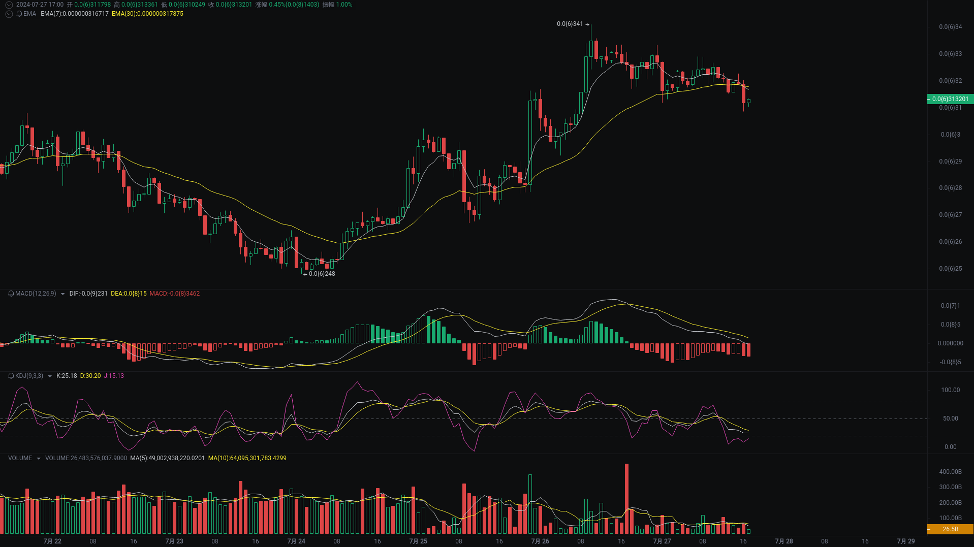 Little A Evening Analysis: SATS, ETH, SOL Market Analysis Strikes_aicoin_Figure 1