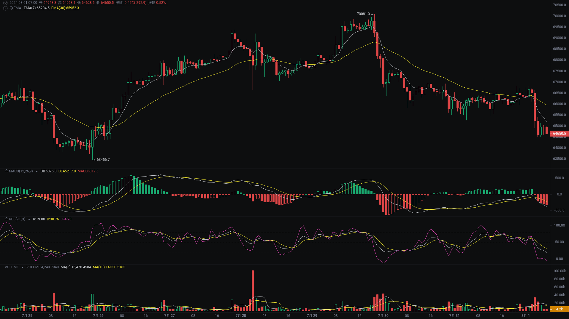 Little A Morning Analysis: BTC, ETH, SOL Market Analysis Strikes_aicoin_Figure 1