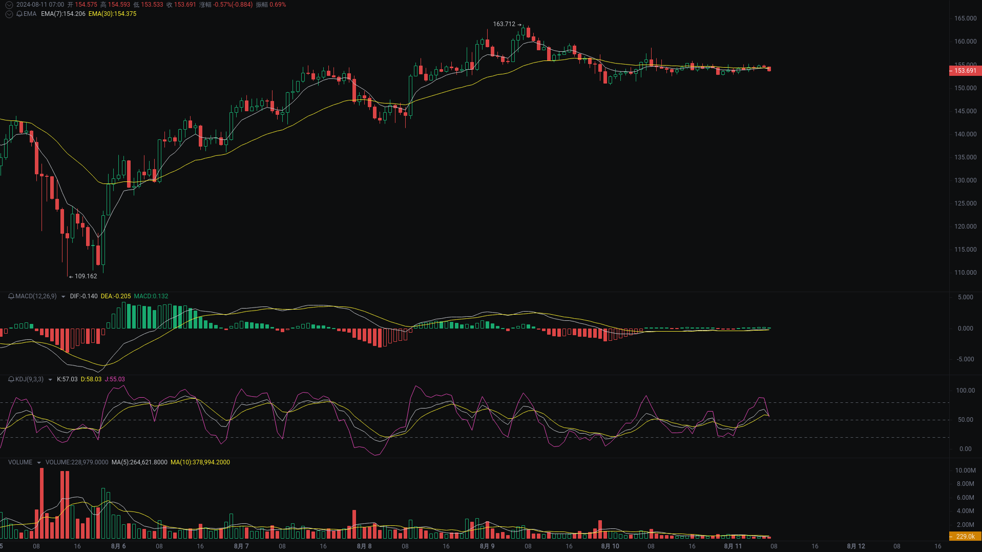 小A晨间分析：BTC、ETH、SOL行情分析来袭_aicoin_图3