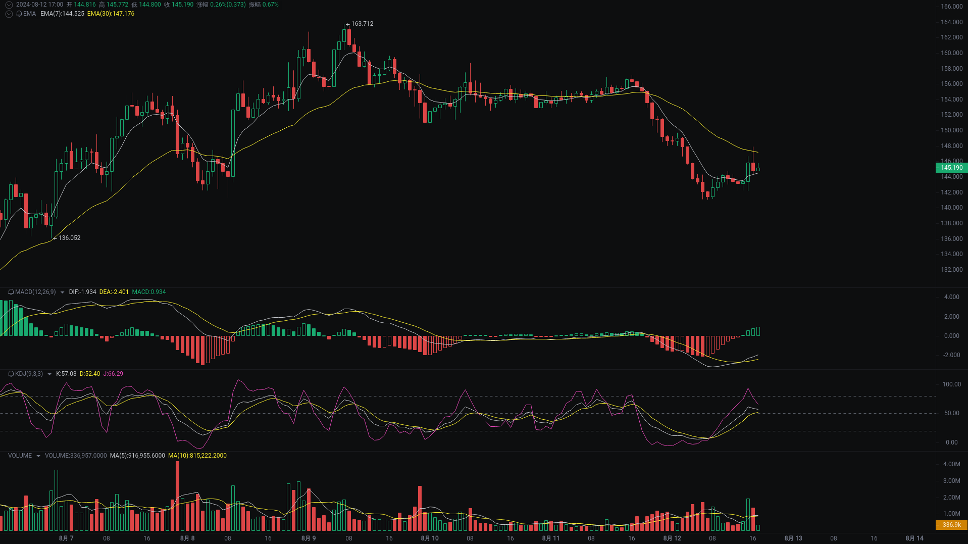 小A晚间分析：SUI、SOL、ETH行情分析来袭_aicoin_图2