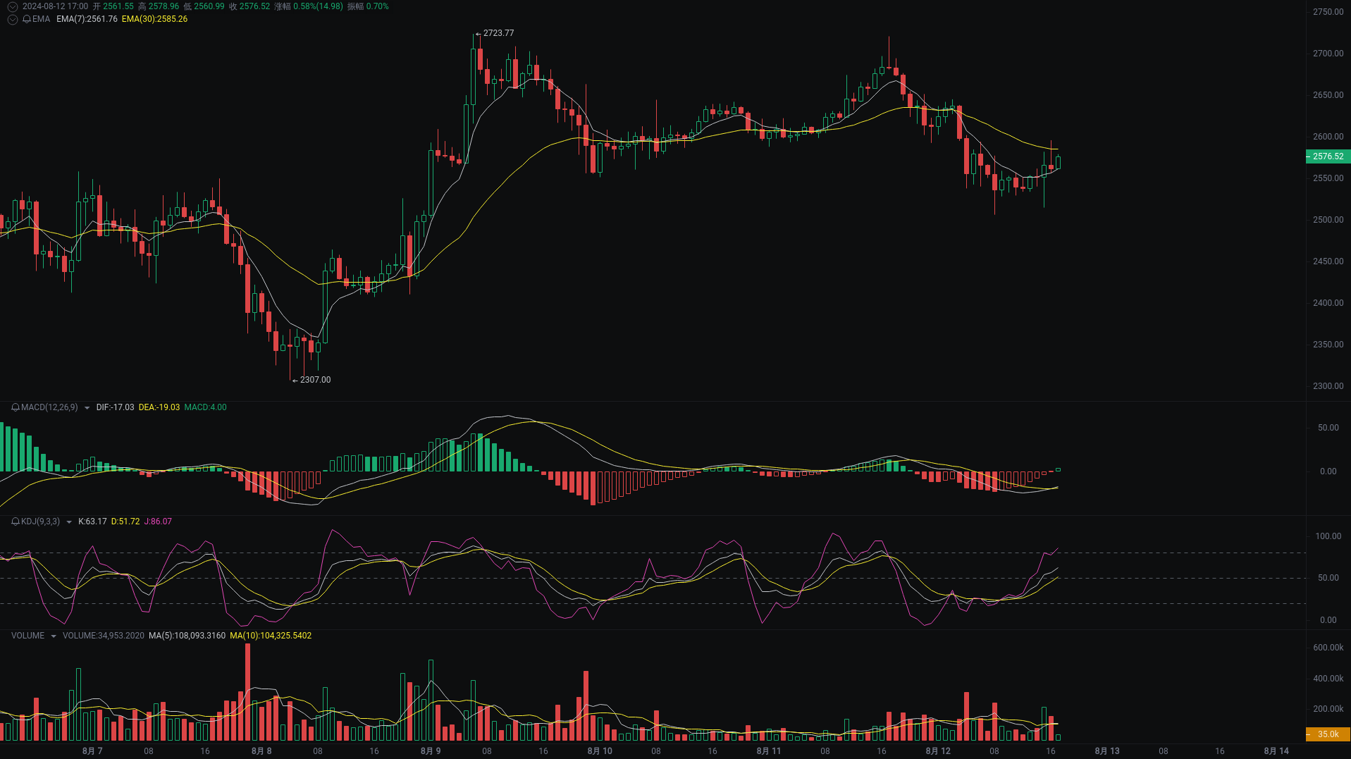 小A晚间分析：SUI、SOL、ETH行情分析来袭_aicoin_图3