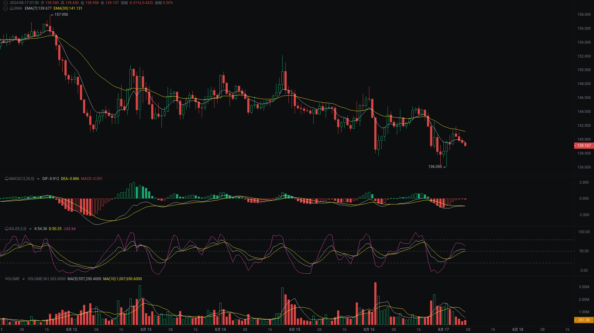 Little A Morning Analysis: BTC, ETH, SOL Market Analysis Strikes_aicoin_Figure 3