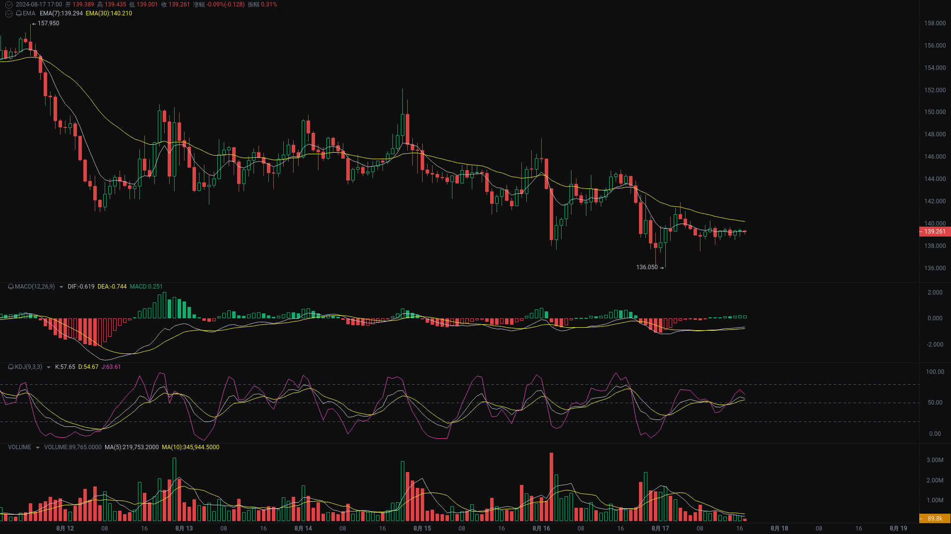 小A晚间分析：rare、SOL、ETH行情分析来袭_aicoin_图2