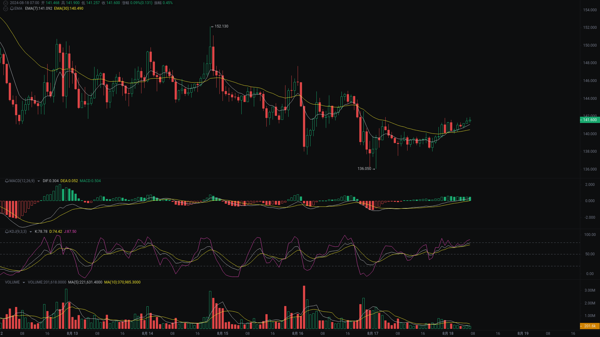 小A晨间分析：BTC、ETH、SOL行情分析来袭_aicoin_图3