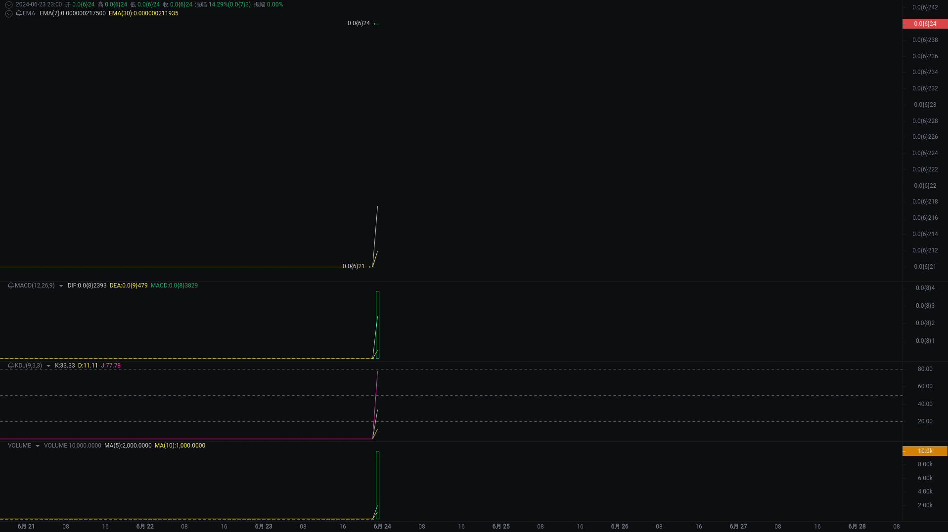 Little A Evening Analysis: rare, SATS, SUI Market Analysis Coming_aicoin_Figure 1