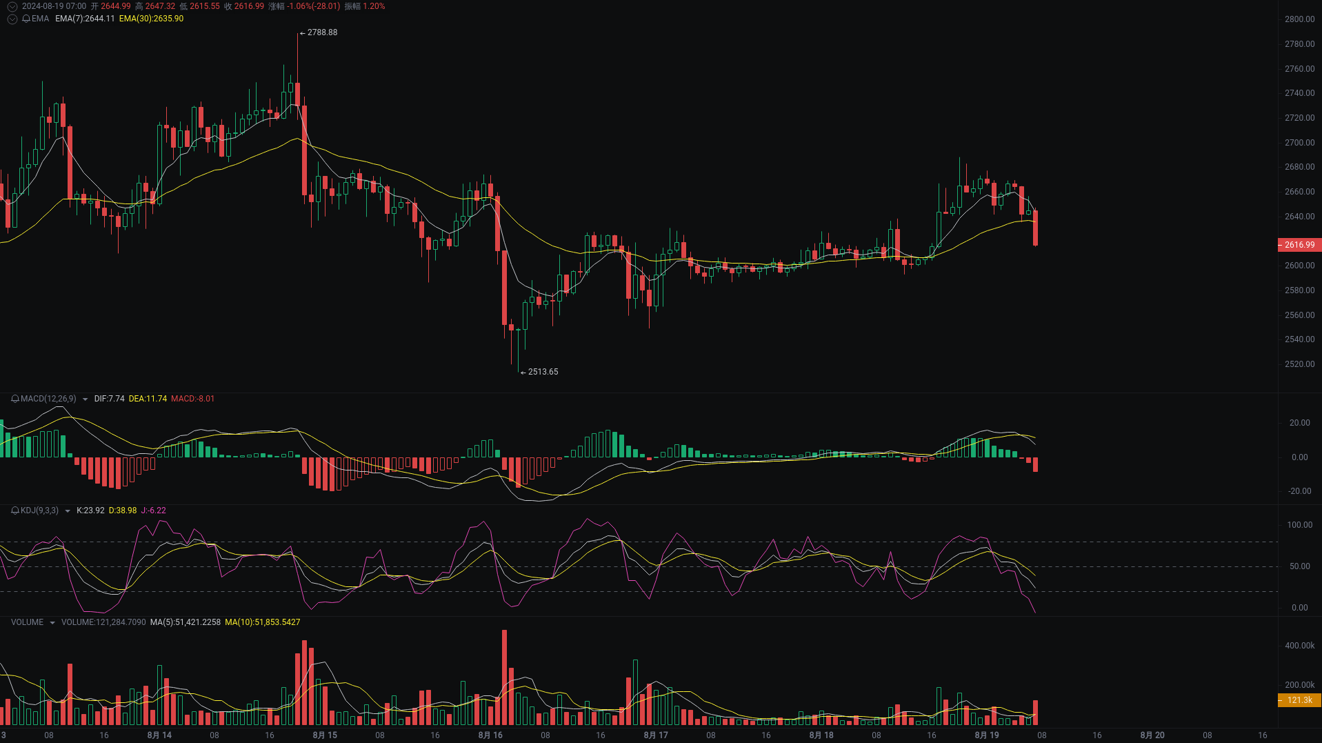 小A晨间分析：BTC、ETH、RARE行情分析来袭_aicoin_图2