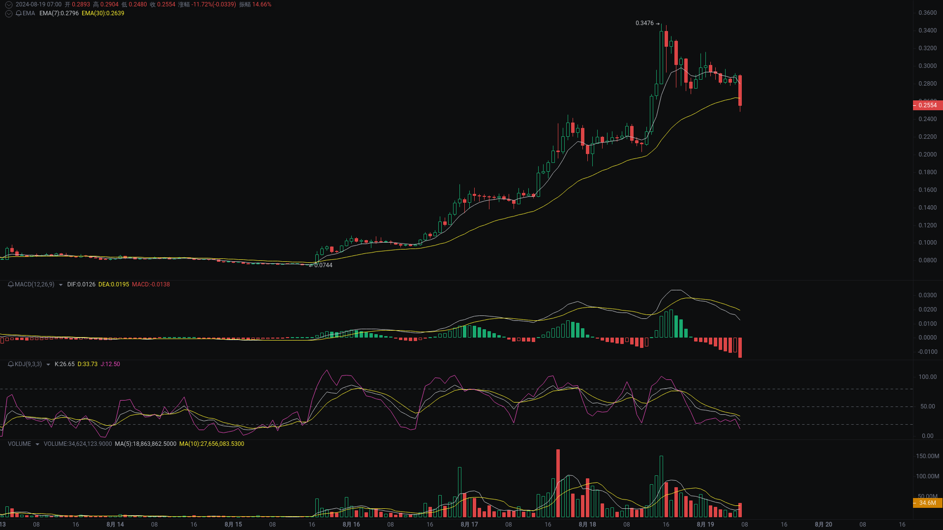 小A晨间分析：BTC、ETH、RARE行情分析来袭_aicoin_图3