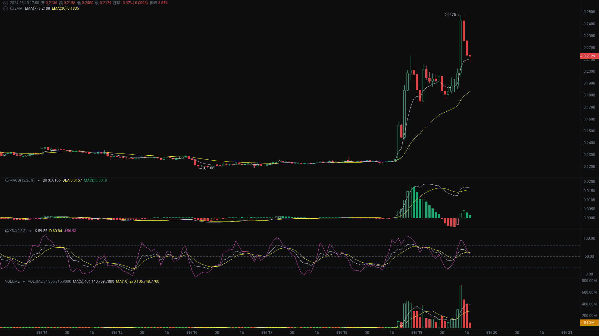 小A晚间分析：rare、DAR、SYN行情分析来袭_aicoin_图2