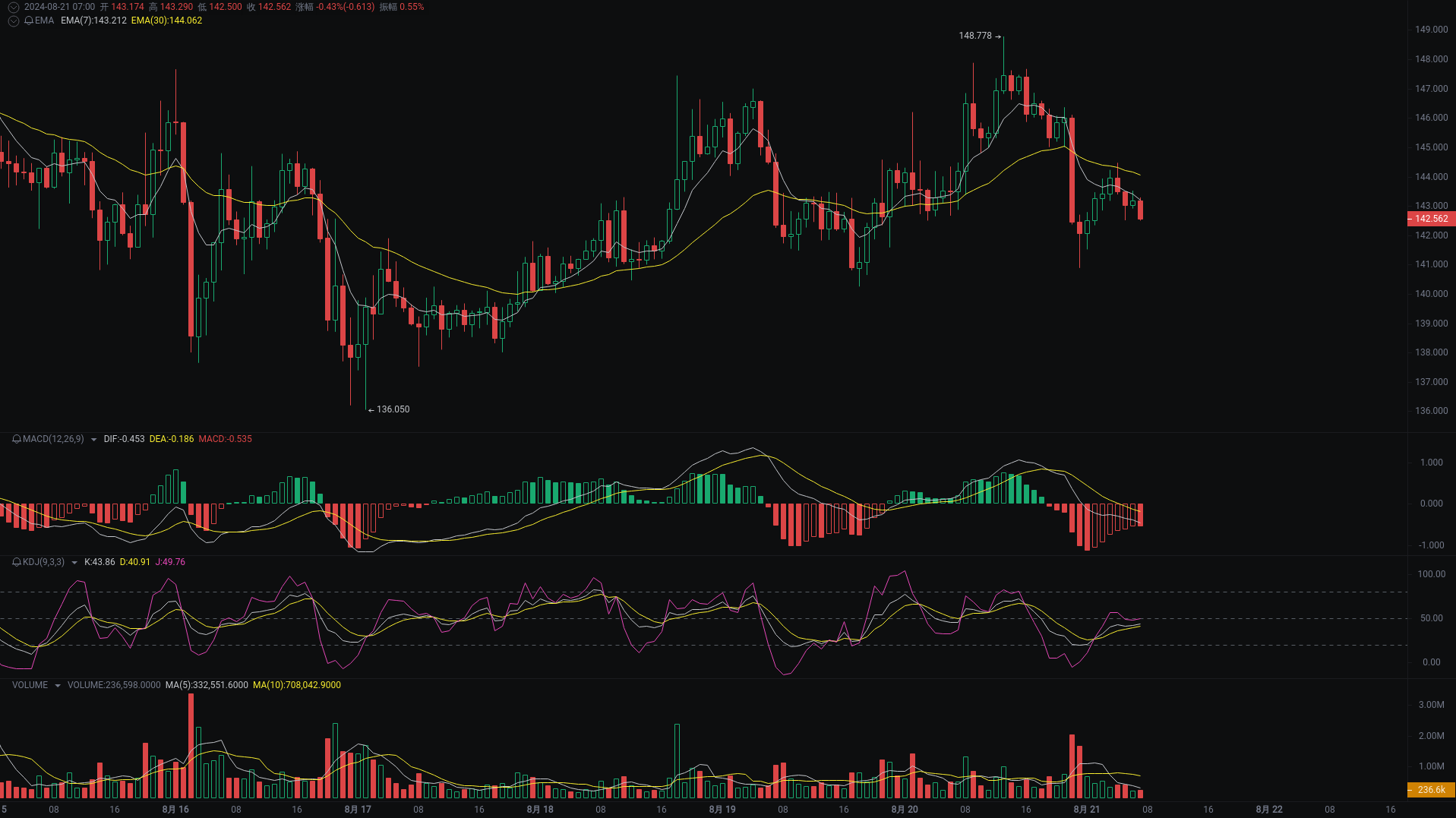 小A晨间分析：BTC、ETH、SOL行情分析来袭_aicoin_图3