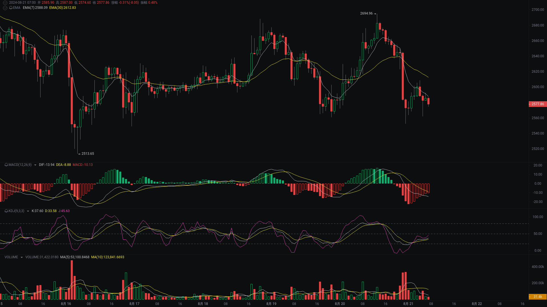 小A晨间分析：BTC、ETH、SOL行情分析来袭_aicoin_图2
