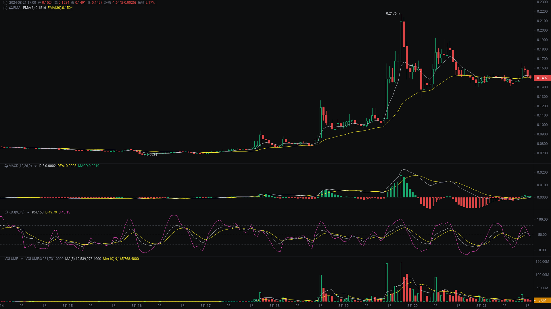 Little A Evening Analysis: rare, dogs, SYS Market Analysis Coming_aicoin_Figure 3