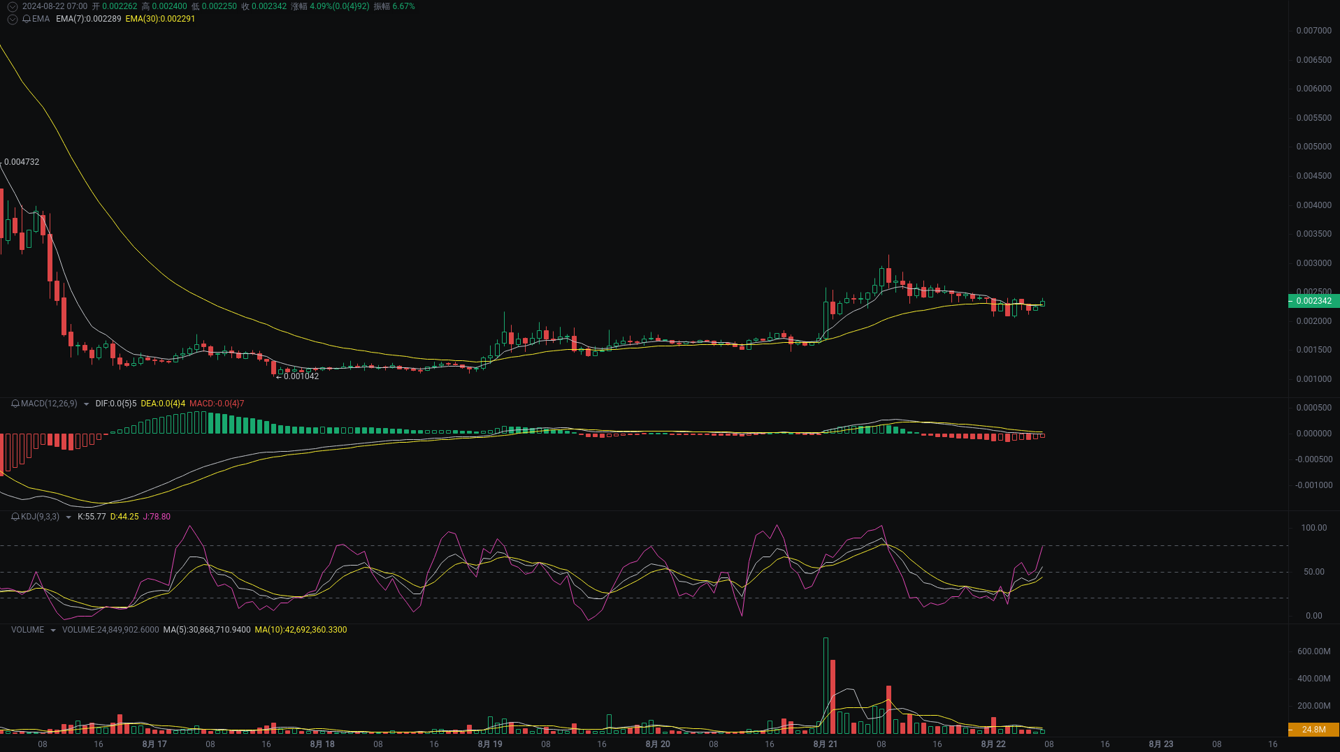 小A晨间分析：BTC、ETH、DOGS行情分析来袭_aicoin_图3