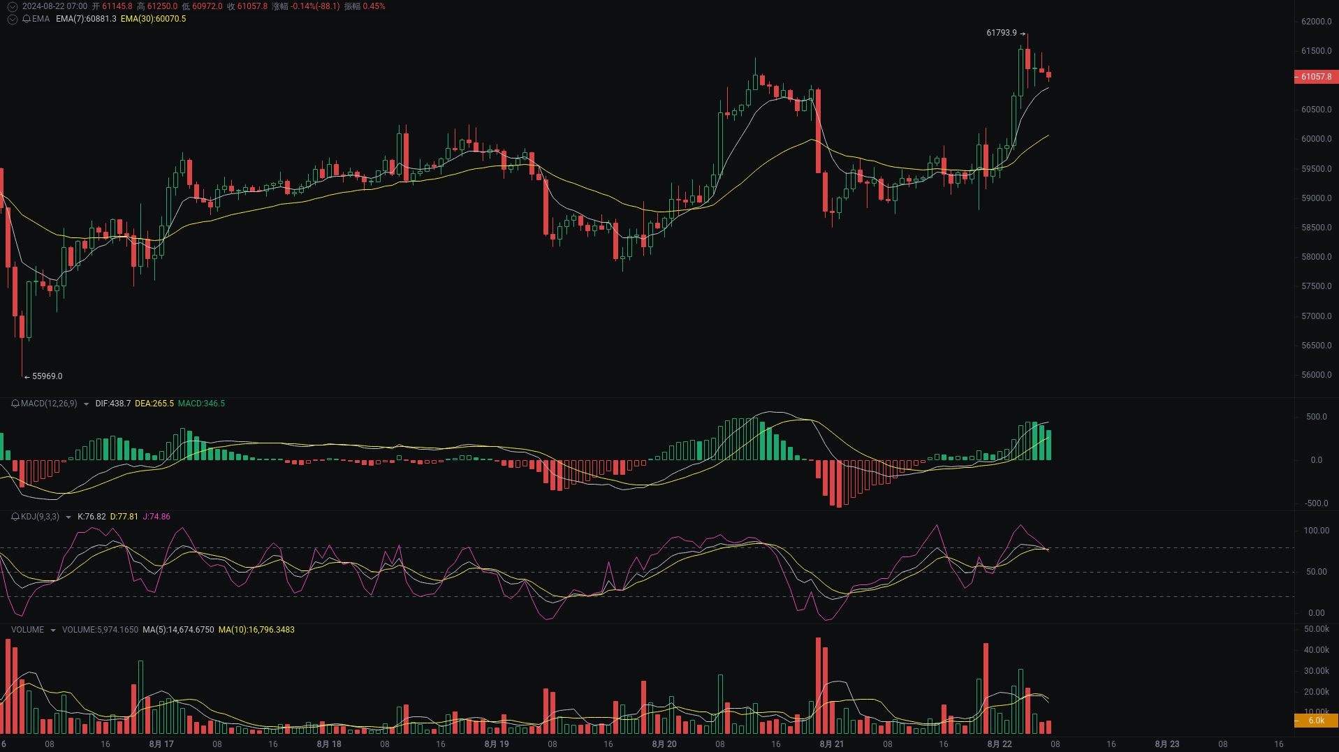 小A晨间分析：BTC、ETH、DOGS行情分析来袭_aicoin_图1