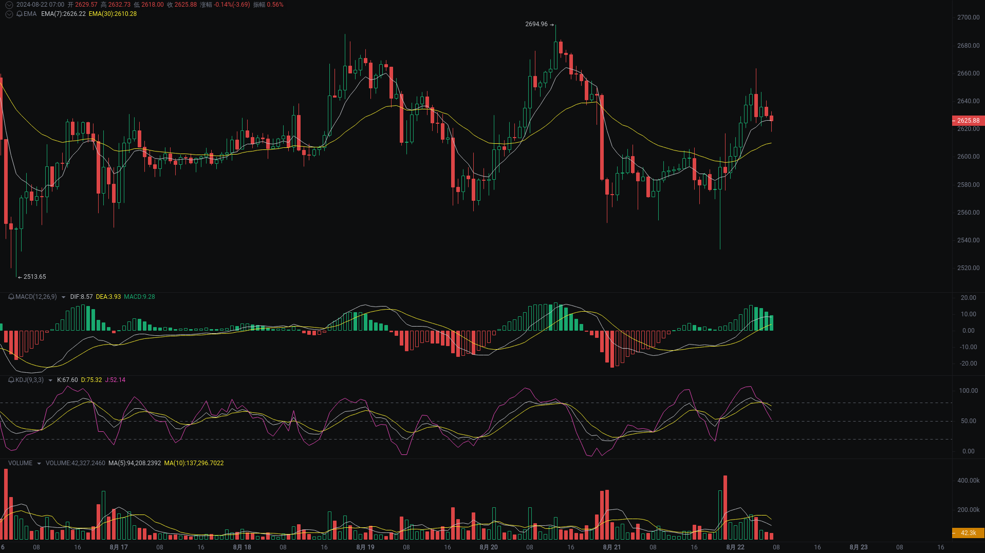 小A晨间分析：BTC、ETH、DOGS行情分析来袭_aicoin_图2
