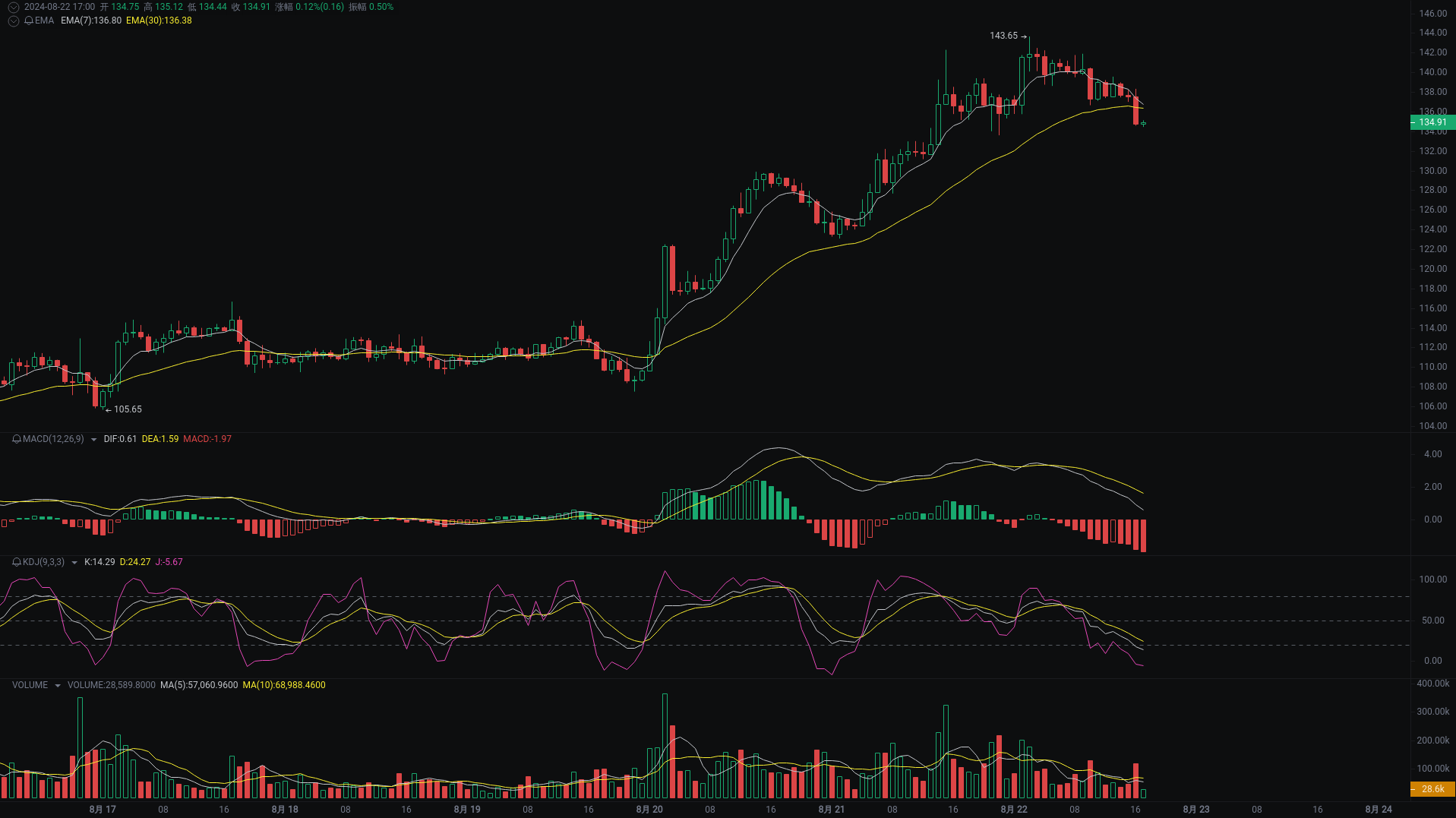 小A晚间分析：dogs、TRX、AAVE行情分析来袭_aicoin_图3