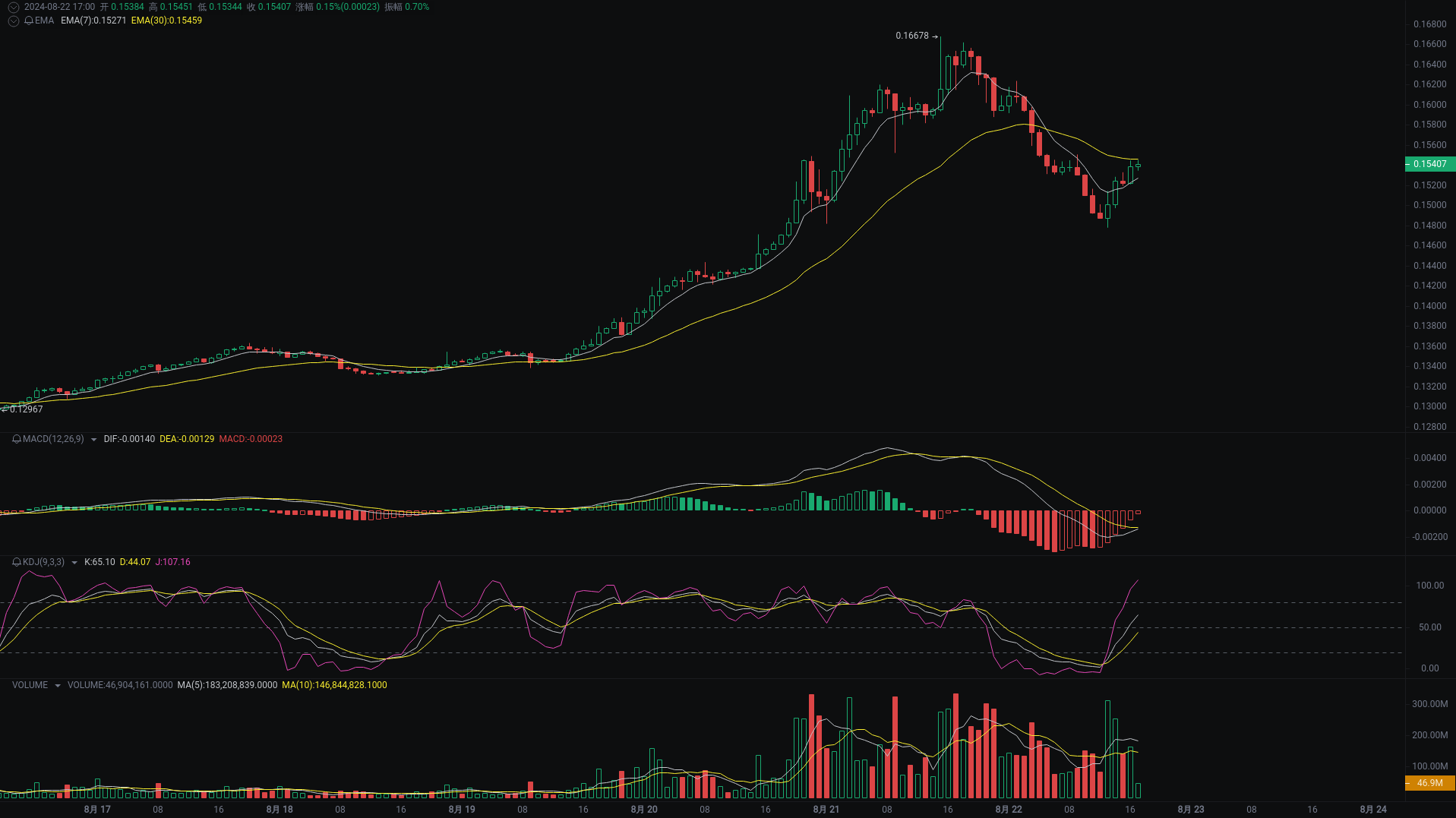 小A晚间分析：dogs、TRX、AAVE行情分析来袭_aicoin_图2