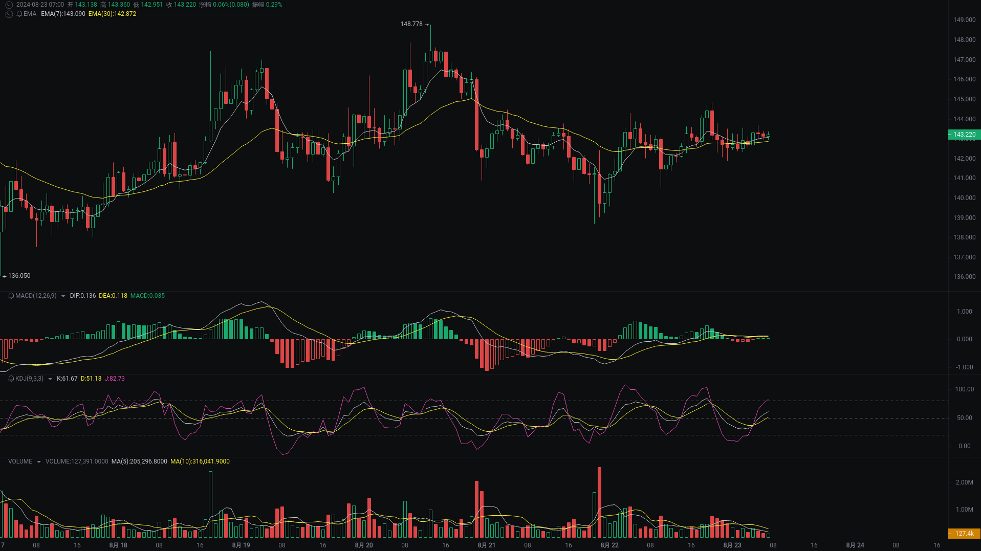 小A晨间分析：BTC、ETH、SOL行情分析来袭_aicoin_图3
