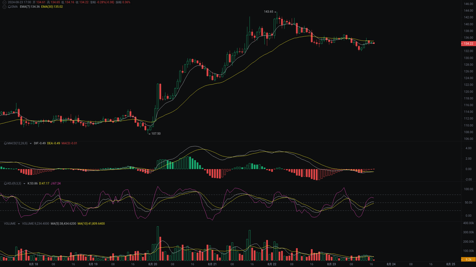 小A晚间分析:dogs、SUN、AAVE行情分析来袭_aicoin_图3 小A晚间分析:dogs、SUN、AAVE行情分析来袭_aicoin_图3