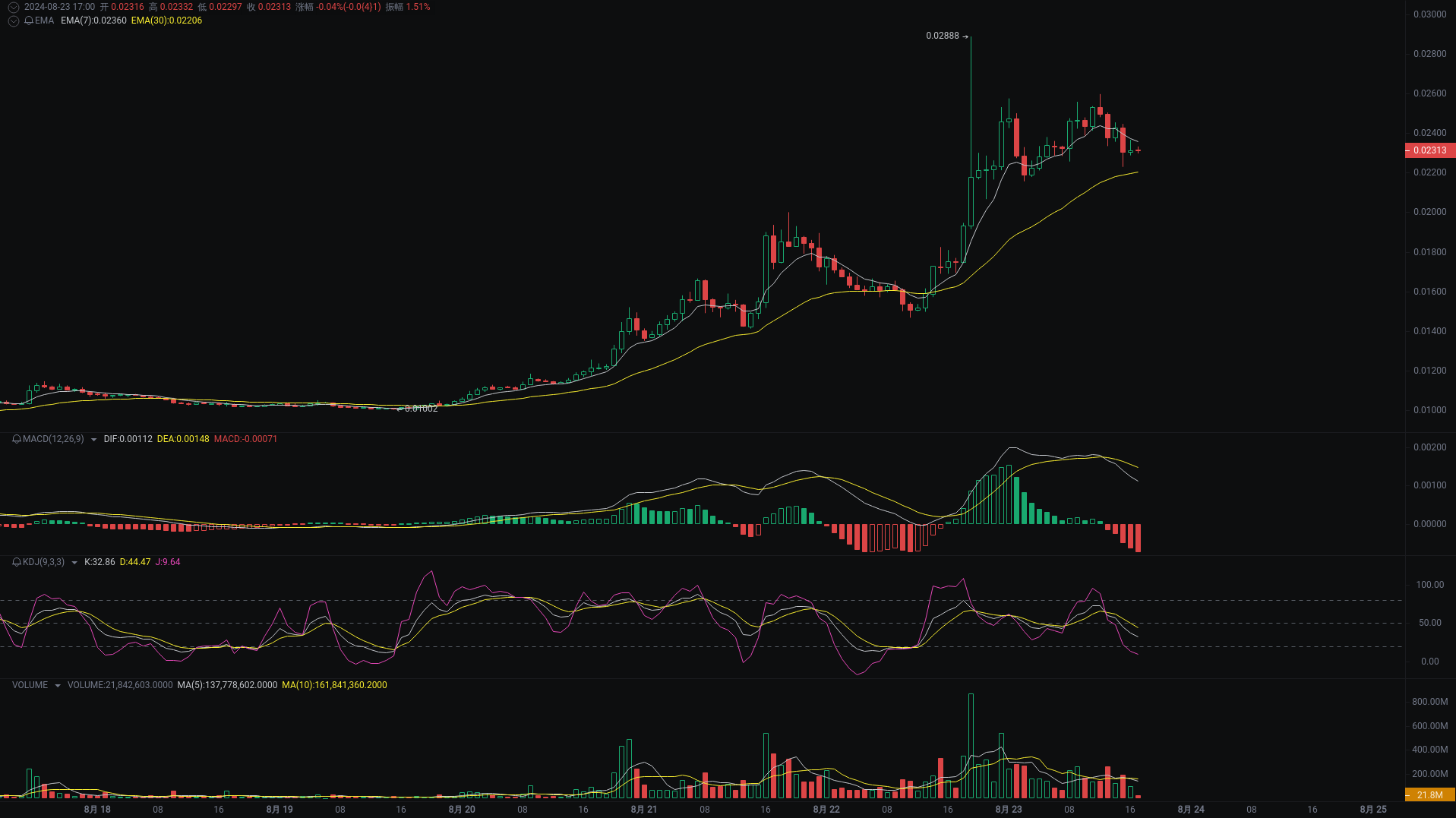 小A晚间分析:dogs、SUN、AAVE行情分析来袭_aicoin_图2 小A晚间分析:dogs、SUN、AAVE行情分析来袭_aicoin_图2