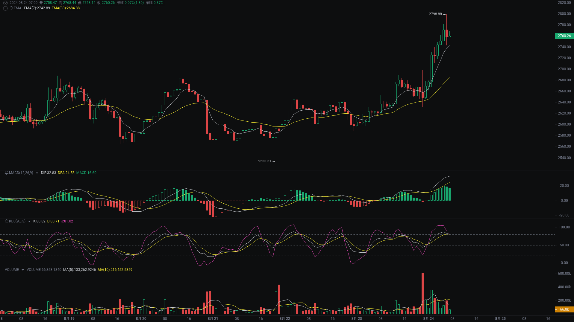 小A晨间分析:BTC、ETH、TRX行情分析来袭_aicoin_图2 小A晨间分析:BTC、ETH、TRX行情分析来袭_aicoin_图2