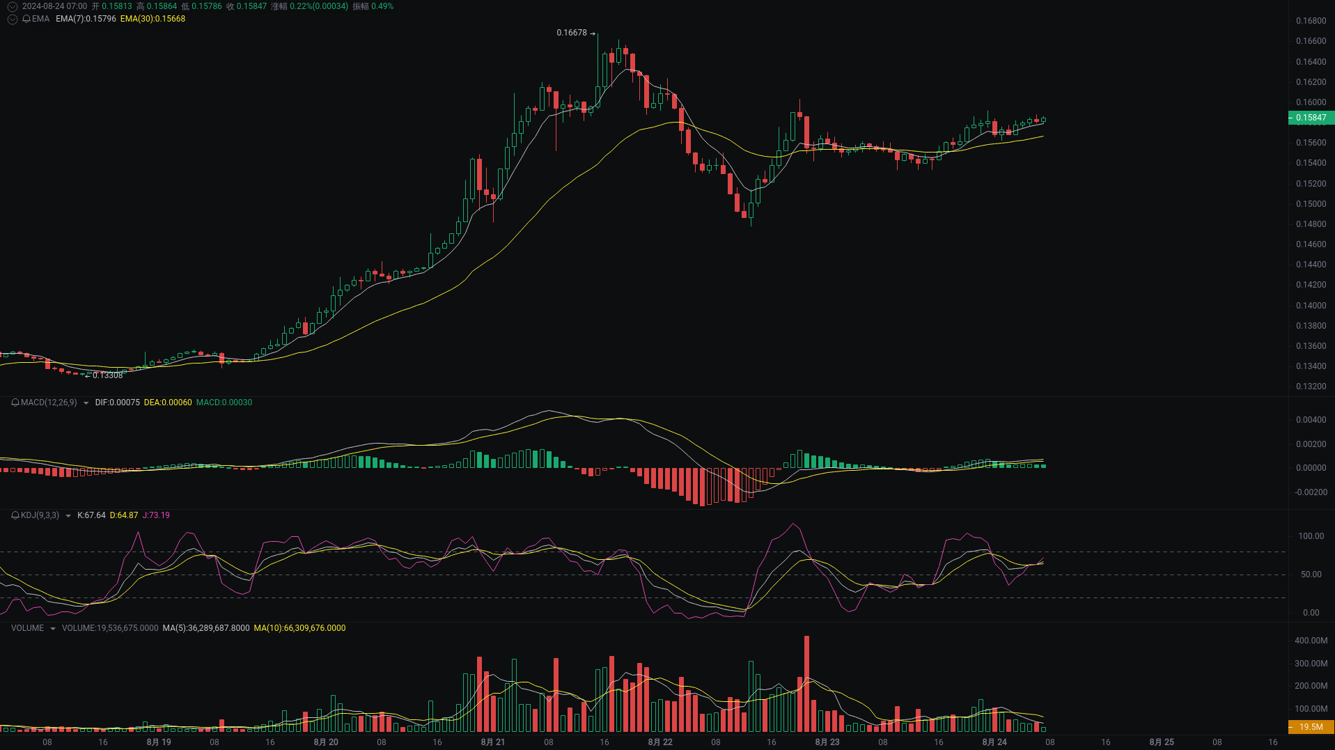 小A晨间分析:BTC、ETH、TRX行情分析来袭_aicoin_图3 小A晨间分析:BTC、ETH、TRX行情分析来袭_aicoin_图3