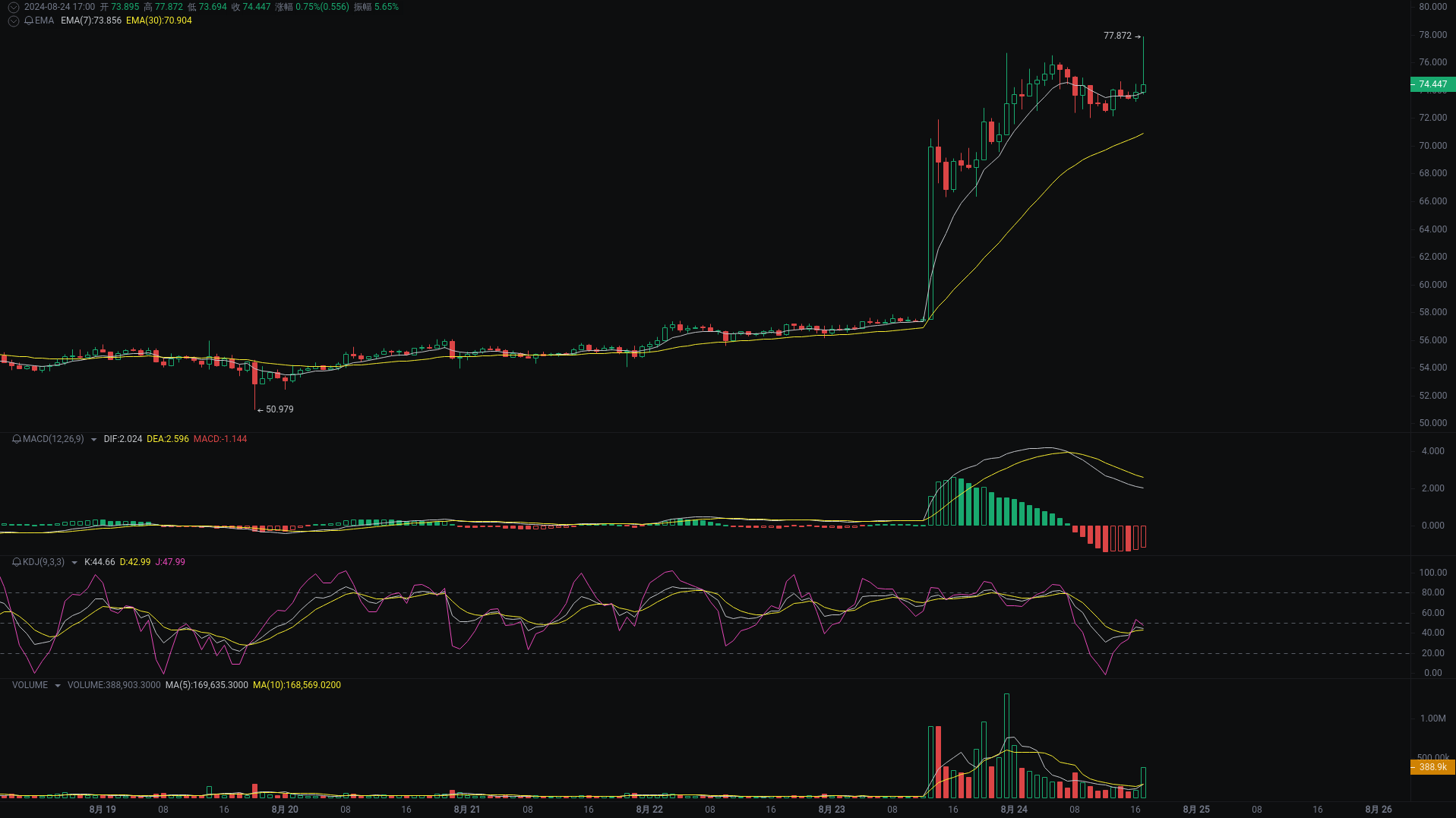 小A晚间分析：SUN、TRB、dogs行情分析来袭_aicoin_图2