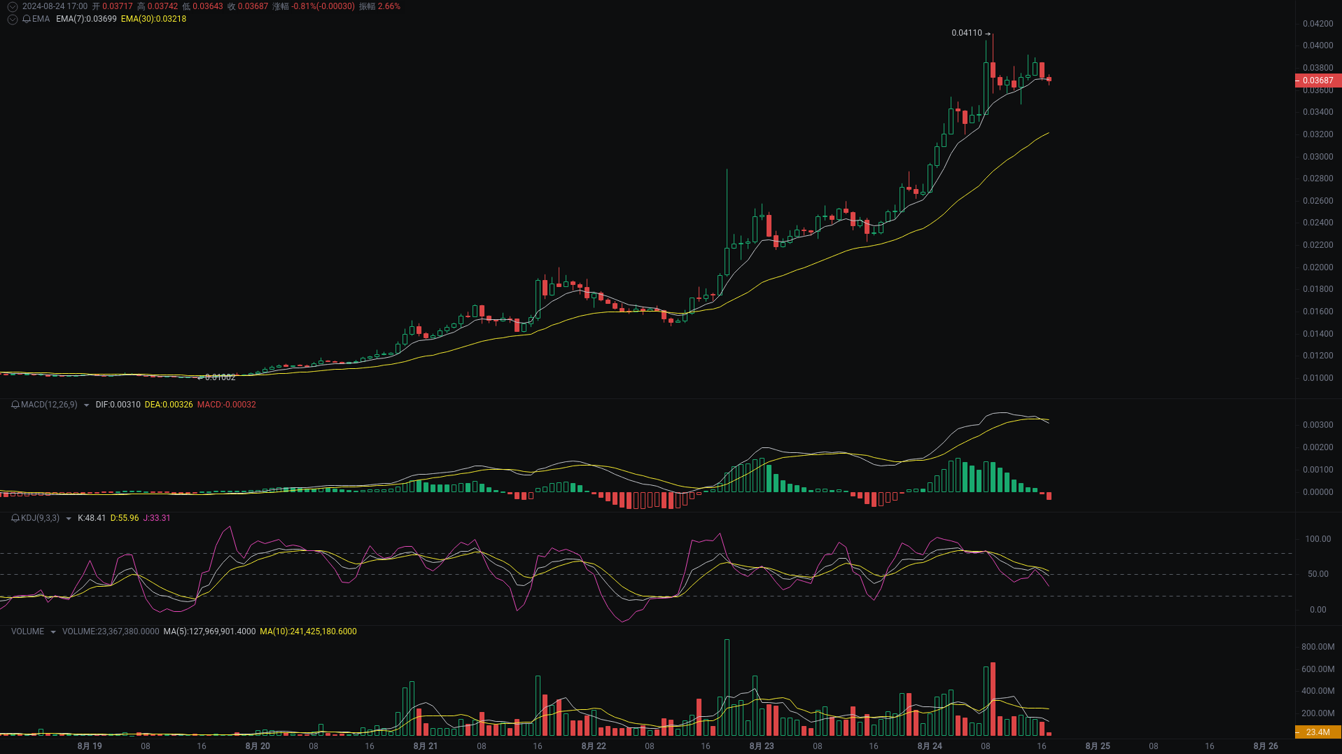 小A晚间分析：SUN、TRB、dogs行情分析来袭_aicoin_图1