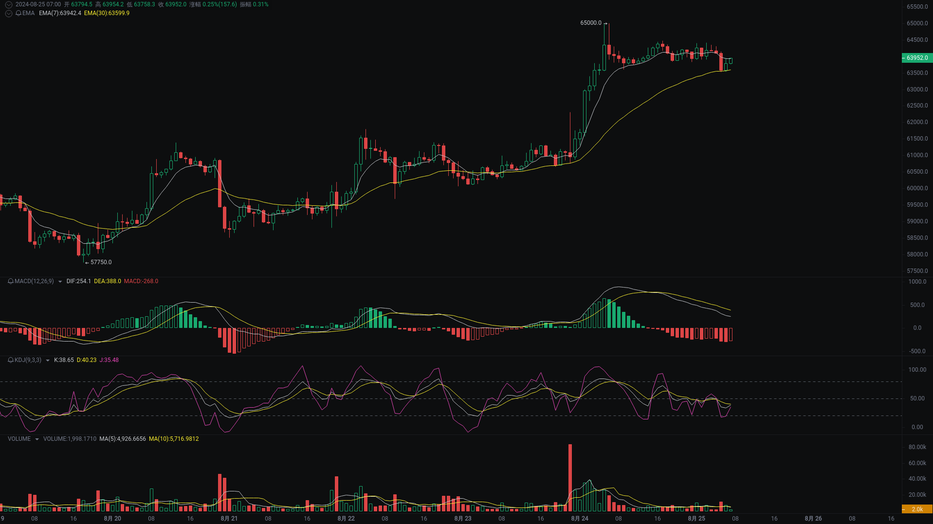 小A晨间分析：BTC、ETH、TON行情分析来袭_aicoin_图1