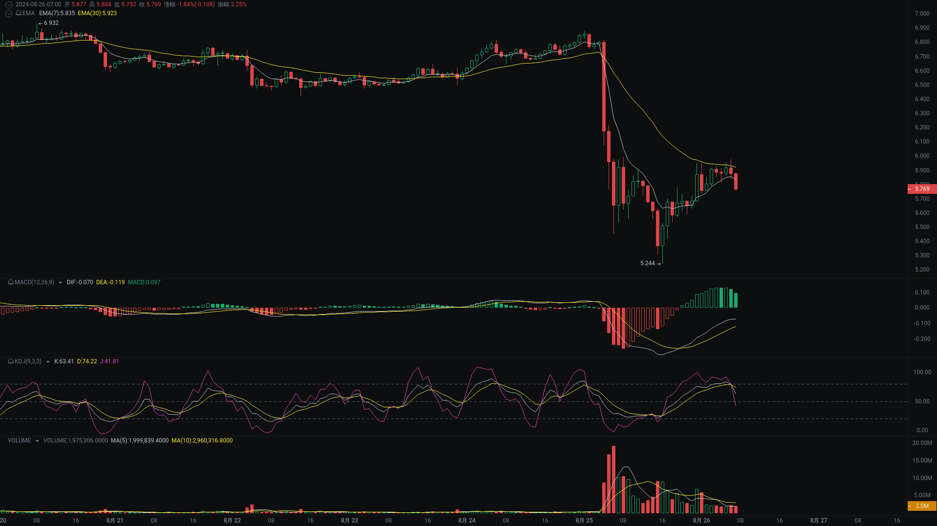 小A晨间分析：BTC、ETH、TON行情分析来袭_aicoin_图3