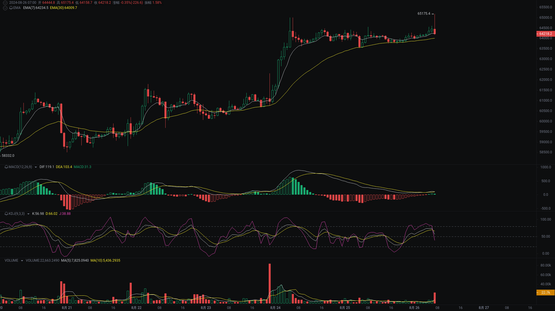 小A晨间分析：BTC、ETH、TON行情分析来袭_aicoin_图1