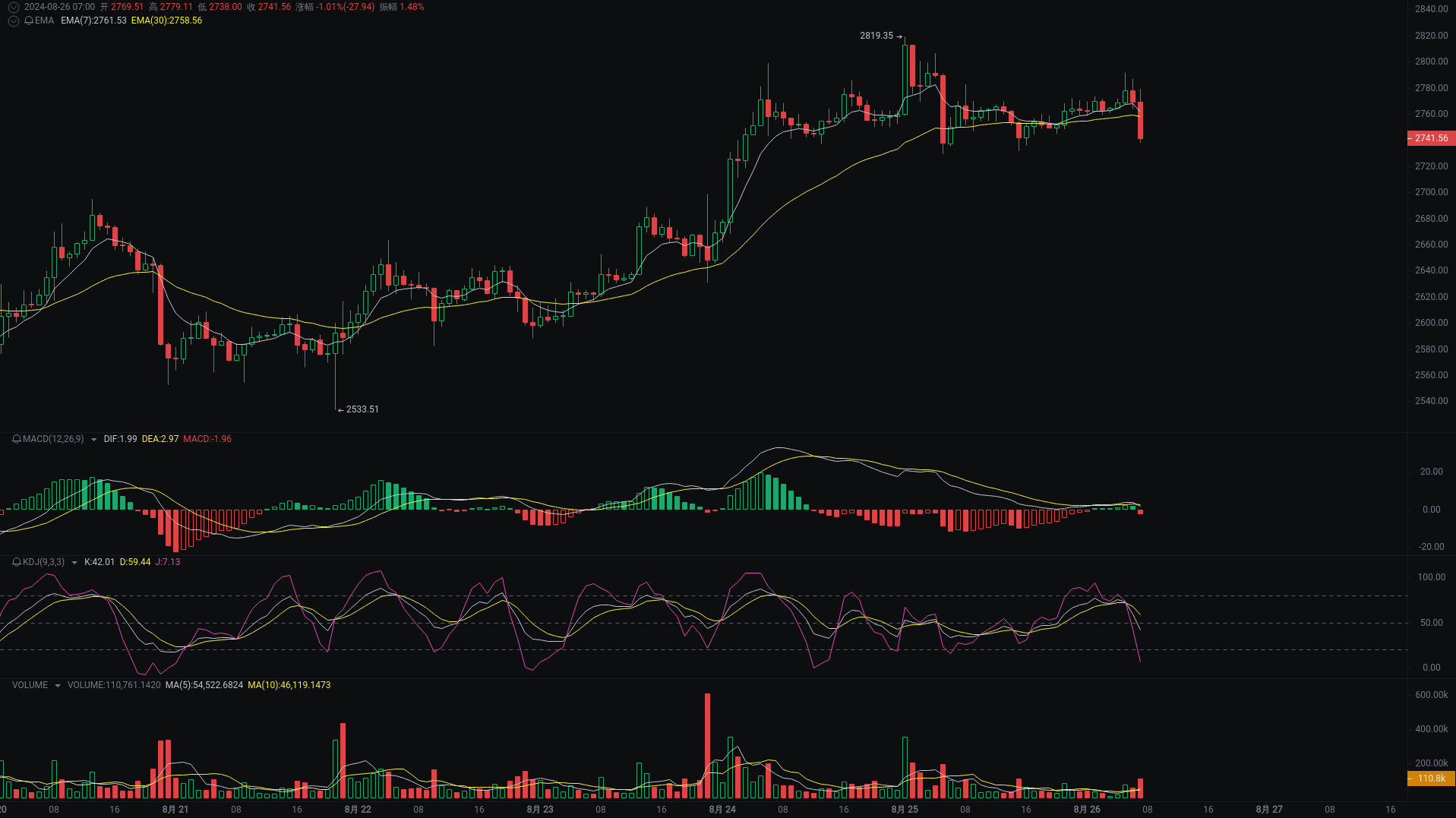 小A晨间分析：BTC、ETH、TON行情分析来袭_aicoin_图2