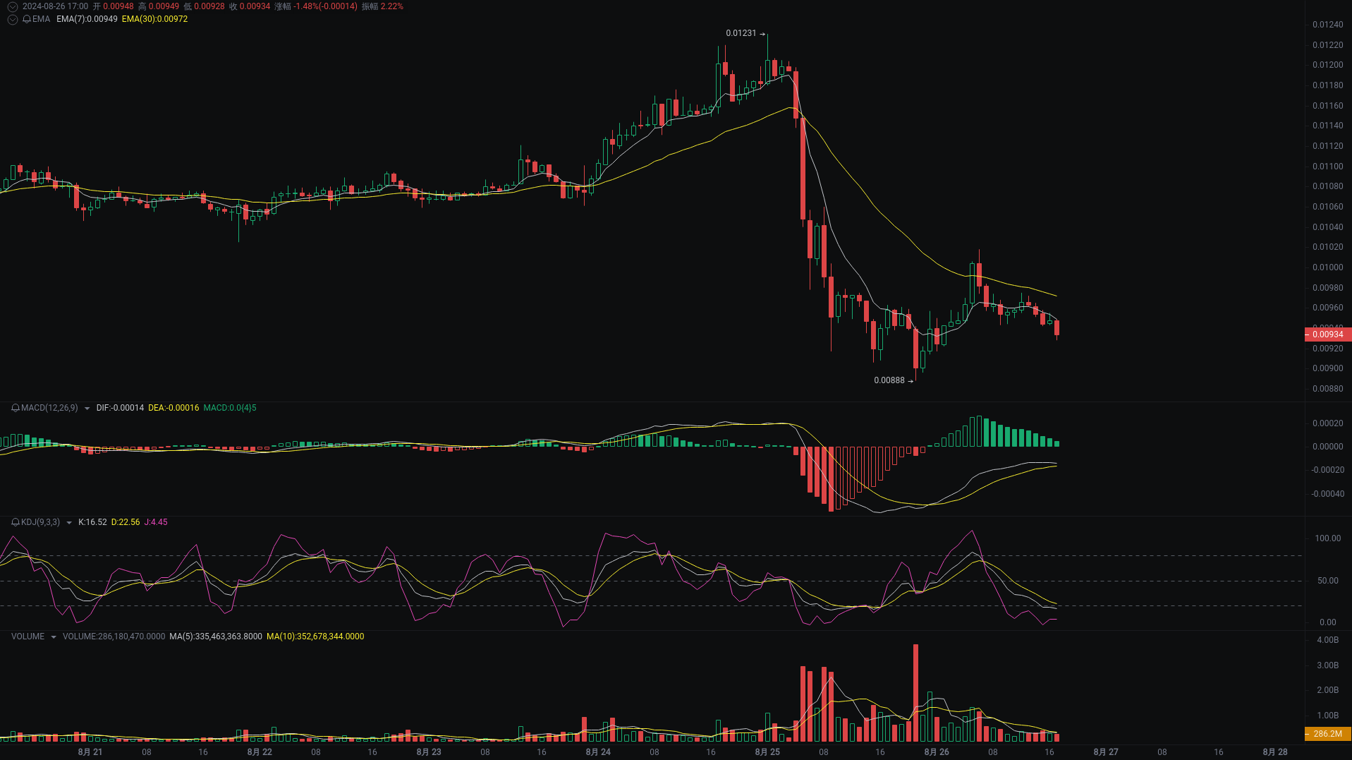 Little A Evening Analysis: TON, NOT, SUN Market Analysis Strikes_aicoin_Figure 2