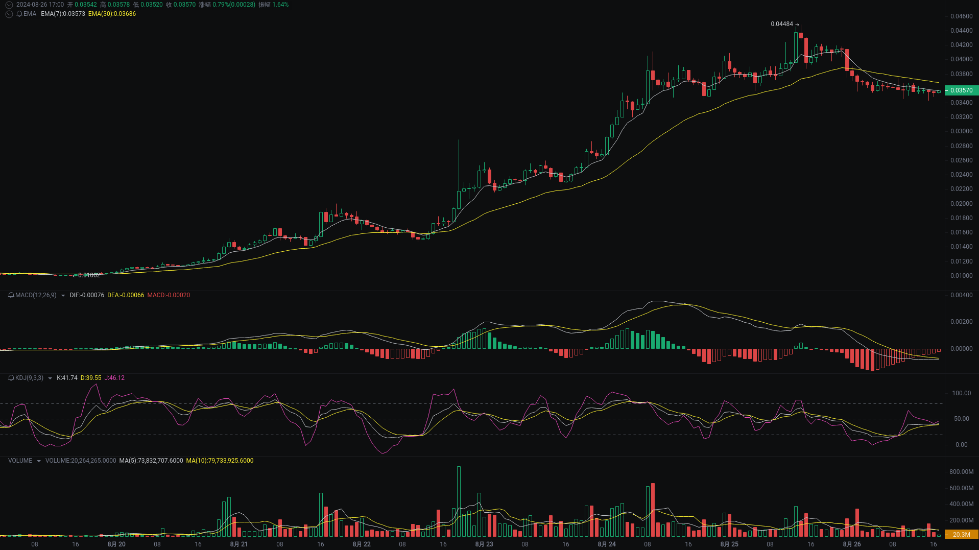 Little A Evening Analysis: TON, NOT, SUN Market Analysis Strikes_aicoin_Figure 3