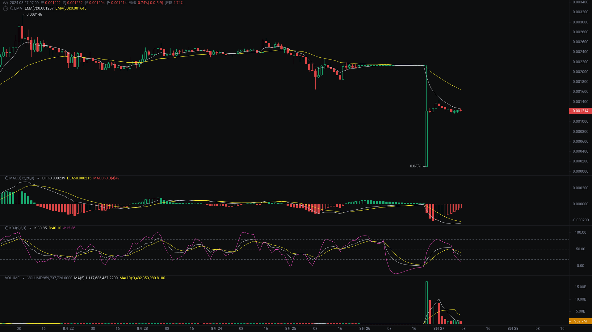 小A晨间分析：BTC、ETH、DOGS行情分析来袭_aicoin_图3