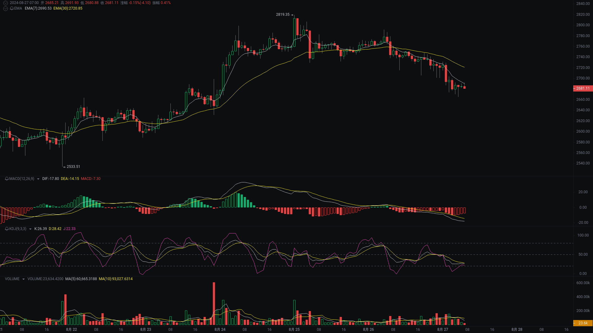 小A晨间分析：BTC、ETH、DOGS行情分析来袭_aicoin_图2